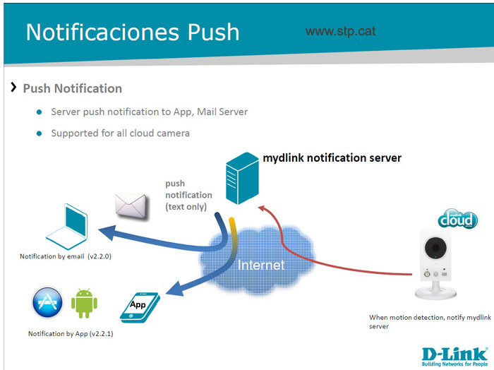 d-link-notificaciones-email