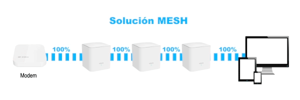 soluciones mesh wifi comparativa stp 2