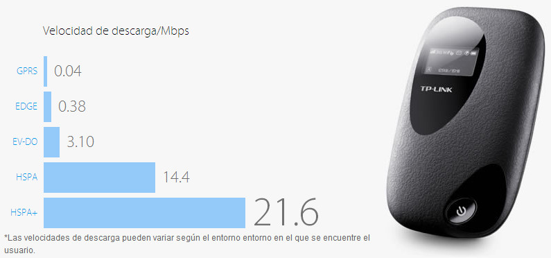 tp-link-m5350-alta-velocidad