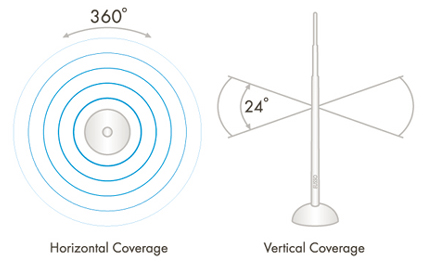 wifi omnidireccional