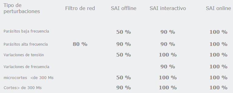 tipus de perturbacions sai