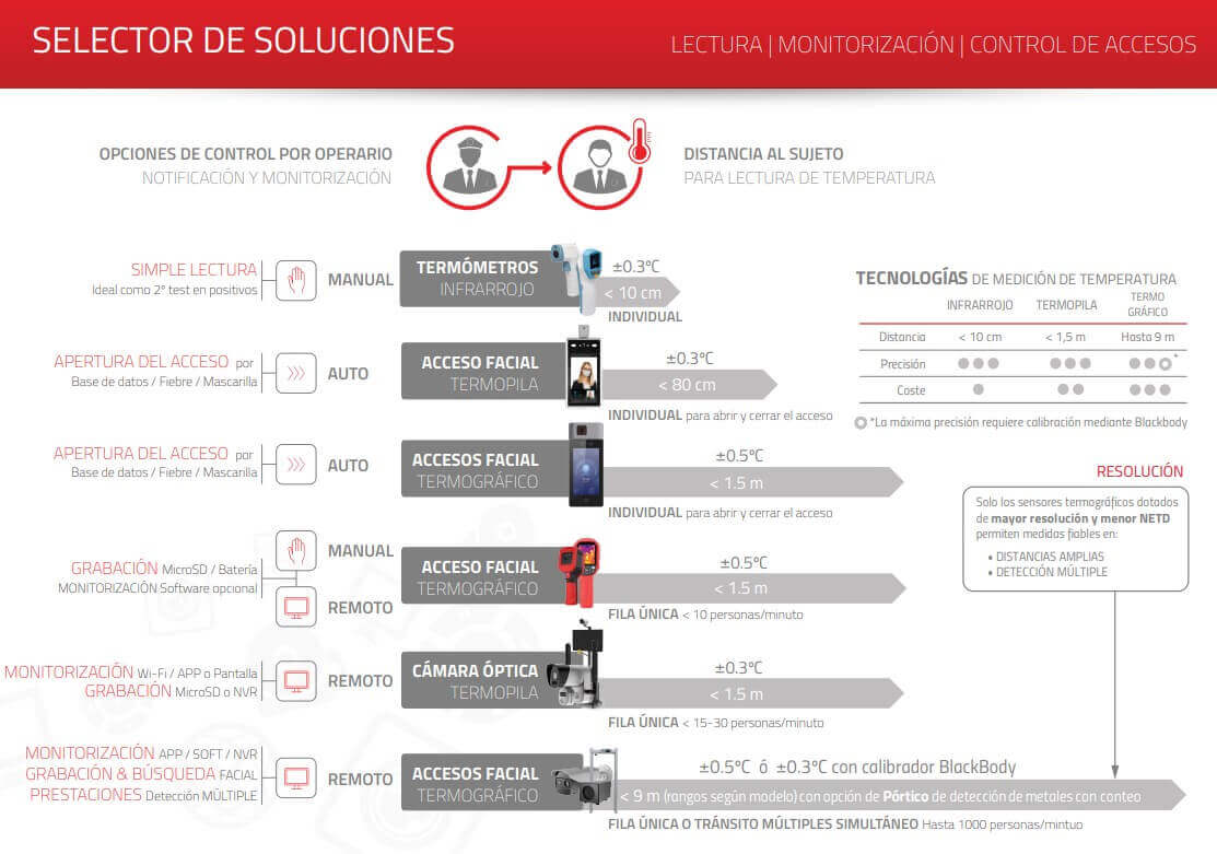 1 soluciones lectura monitorizacion control accessos temperatura palamos stp